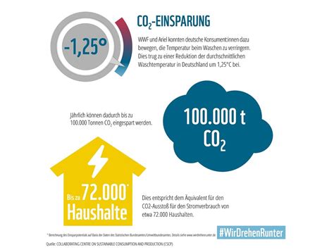 Infografik, die die potenziellen Einsparungen beim Kauf von B-Ware im Vergleich zu Neuware darstellt.