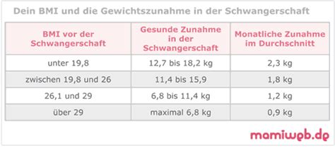 Grafik: Empfohlene Gewichtszunahme in der Schwangerschaft nach BMI