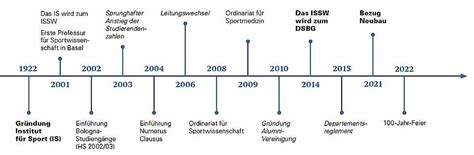 Zeitstrahl: Empfehlungen für Sport in den verschiedenen Trimestern der Schwangerschaft