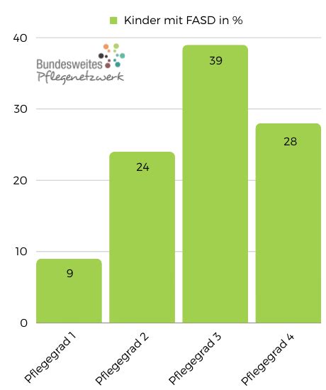 Grafik: Häufigkeit von FASD-Fällen in Deutschland