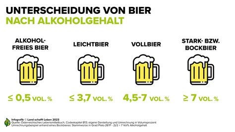 Infografik: Alkoholgehalt in 