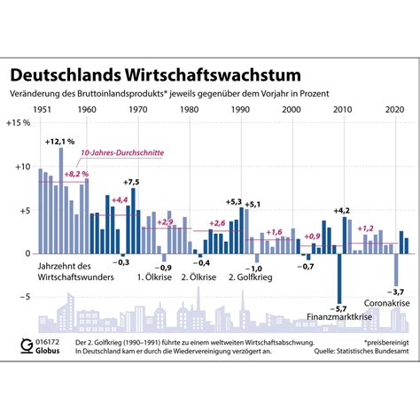 Infografik, die das erwartete Wirtschaftswachstum in den USA und Deutschland für 2026 vergleicht.