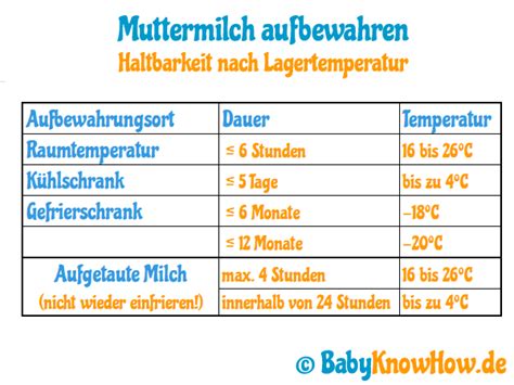 Schema zur Haltbarkeit von Muttermilch bei verschiedenen Temperaturen