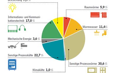 Infografik: Übersicht über die Energieverbraucher im Spiel (Minenarbeit, Farmtätigkeiten, Angeln)
