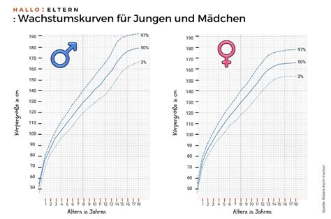 Beispiel einer WHO-Wachstumskurve für Jungen mit eingezeichneter Perzentilenlinie
