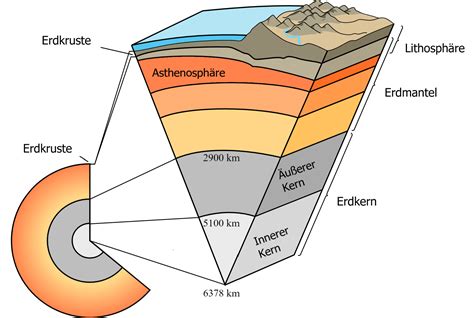 Querschnitt durch die Eischale mit Darstellung der einzelnen Schichten