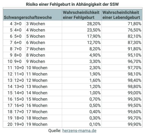 Infografik, die verschiedene Risikofaktoren für eine Fehlgeburt darstellt