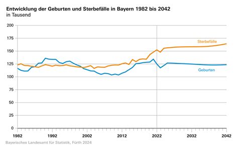Statistik der Geburtenzahlen in Preetz