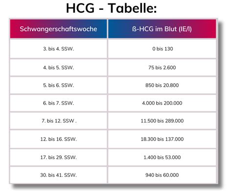 tabelle mit ungefähren hCG-Richtwerten pro Schwangerschaftswoche
