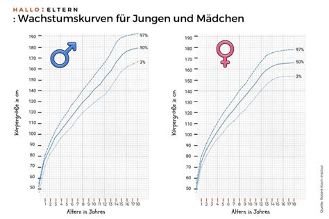 Vergleich von normalem Wachstum und Wachstumsverzögerung bei Plazentainsuffizienz
