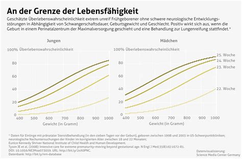 Grafik zur Definition von Frühgeborenen nach Schwangerschaftswoche und Geburtsgewicht