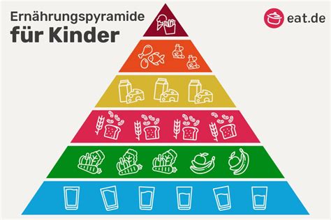 Grafik einer Ernährungspyramide für Kinder mit Hervorhebung von Gemüse, Obst und Vollkornprodukten