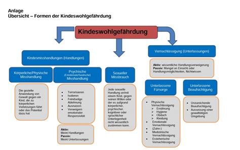 Schema der verschiedenen Formen von Zyklusstörungen