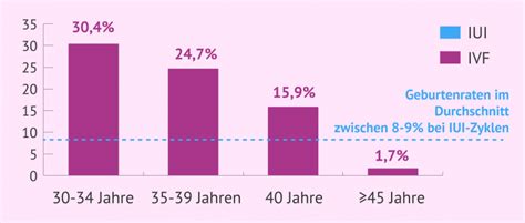 Infografik, die die Erfolgsraten der IUI nach Alter der Frau und Anzahl der Zyklen darstellt.