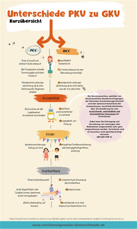 Infografik, die die Unterschiede zwischen GKV und PKV bei Hebammenleistungen aufzeigt