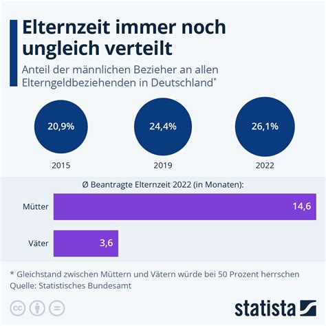 Infografik, die den Anteil von Vätern und Müttern zeigt, die Elternzeit in Anspruch nehmen oder kündigen, um sich um Kinder zu kümmern.
