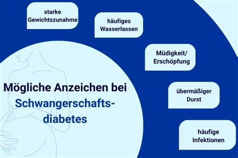 Infografik zum Ablauf des Glukosetoleranztests zur Diagnose von Schwangerschaftsdiabetes.