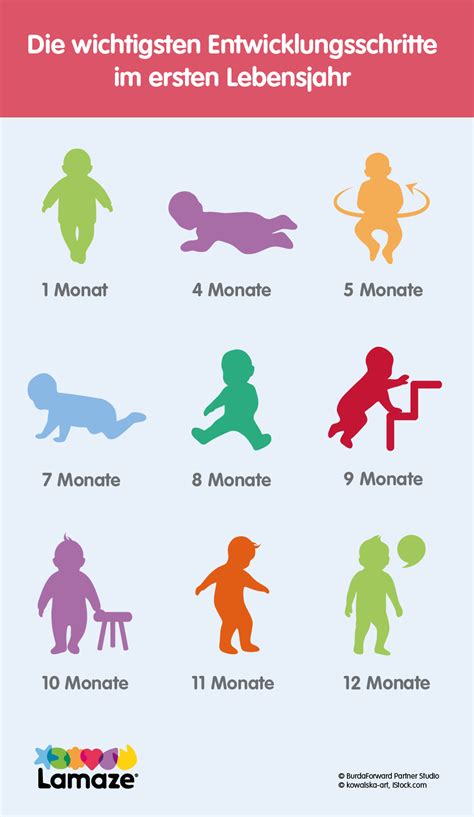 Eine Grafik, die die Entwicklung der Sehschärfe eines Babys von der Geburt bis zum Alter von 5 Jahren zeigt.