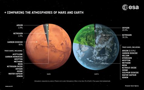 Grafik, die die dünne Atmosphäre und künstlichen Lebenssysteme des Mars darstellt