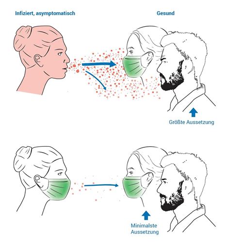 Schema zur Übertragung von Erkältungsviren durch Tröpfcheninfektion und Kontakt