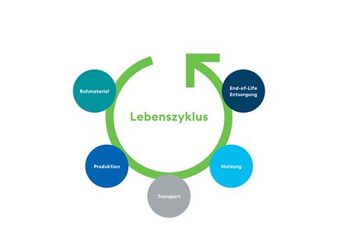 Grafik, die den Lebenszyklus eines mitwachsenden Kindersitzes von Geburt bis zum Ende der Kindersitzpflicht darstellt