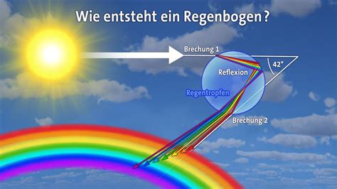 Symbolbild eines Regenbogens