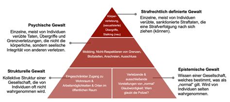 Schema zur Klassifizierung von Gewaltformen in der Geburtshilfe