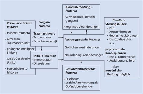 Grafik, die die emotionalen und physischen Folgen von Gewalt in der Geburtshilfe darstellt