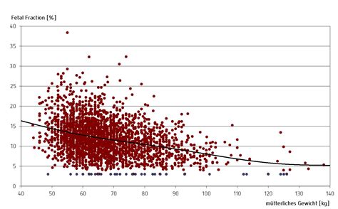 Grafik zur Abhängigkeit der 