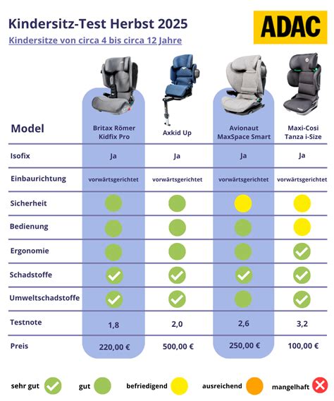 Schema mit den Kriterien der ADAC-Kindersitztests (Sicherheit, Handhabung, Ergonomie, Schadstoffe)