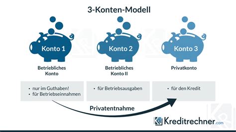 Infografik, die die drei Konten zeigt: Ein gemeinsames Konto für Miete, Lebensmittel, Kinderkosten und ein privates Konto für jeden Partner mit 