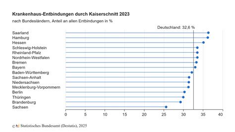 Infografik zur Entwicklung der Kaiserschnittrate in Deutschland