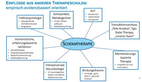 Schema des 
