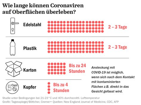 Grafik zur Überlebensdauer von Coronaviren auf verschiedenen Oberflächen