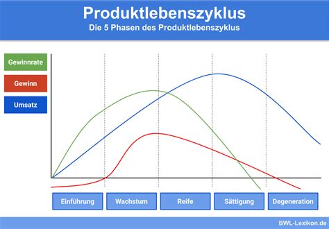 Grafische Darstellung des Produktlebenszyklus mit seinen Phasen