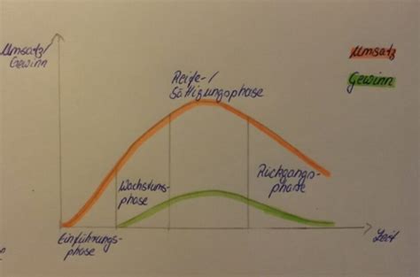 Beispiele für Produkte in der Rückgangsphase, wie z.B. alte Mobiltelefone oder VHS-Kassetten
