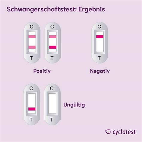 Beispielhafte Darstellung verschiedener Schwangerschaftstest-Ergebnisse (positiv, negativ, ungültig).