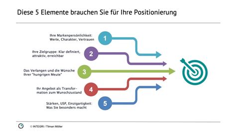 Schemazeichnung, die die korrekte Positionierung von Becken- und Schultergurt im Kindersitz zeigt