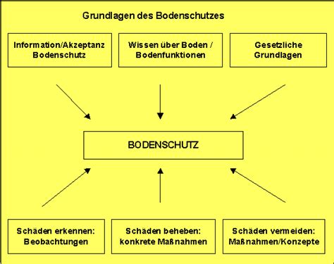 Infografik, die die verschiedenen Möglichkeiten des Bodenschutzes im Alltag aufzeigt.