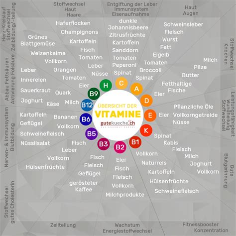 Infografik: Übersicht wichtiger Vitamine für die Fruchtbarkeit mit ihren Hauptfunktionen und empfohlenen Lebensmitteln.