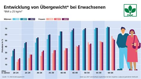 Schema: Einfluss von Unter- und Übergewicht auf die Fruchtbarkeit bei Frauen und Männern.