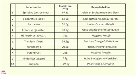 Tabelle: Übersicht der 10 fruchtbarkeitsfördernden Lebensmittel mit ihren wichtigsten Nährstoffen und Vorteilen.