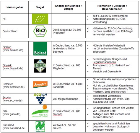 Infografik, die verschiedene Bio-Siegel mit ihren Bedeutungen erklärt