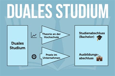 Schema des dualen Studiums mit den Anteilen von Theorie (Hochschule) und Praxis (Kliniken/Praxispartner)