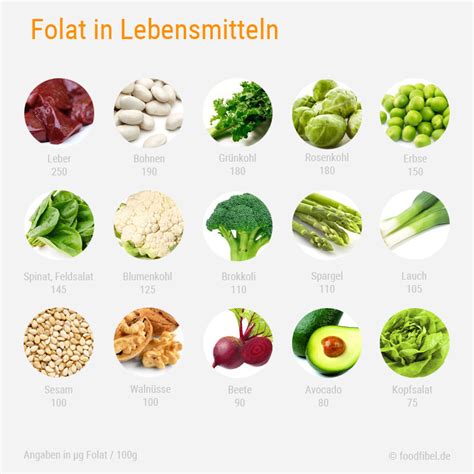 Collage: Vielfältige Lebensmittel, die reich an Folat sind