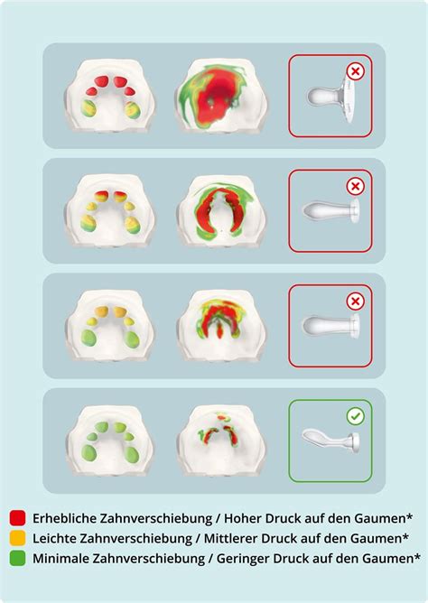 Illustration verschiedener Schnullerformen und -größen