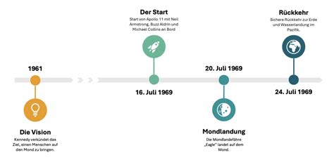 Grafik: Zeitstrahl mit musikalischen Jubiläen und Veranstaltungen der Musikschule Pro Musica