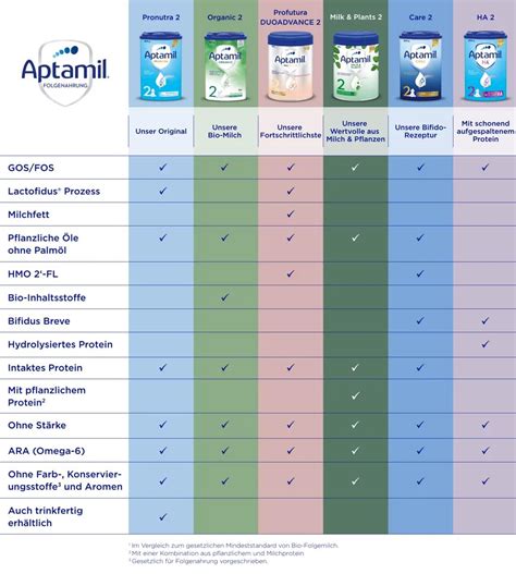 Schema, das die Unterschiede zwischen Pre-Nahrung und Folgemilch visuell darstellt