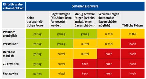 Schema zur Gefährdungsbeurteilung für schwangere Arbeitnehmerinnen