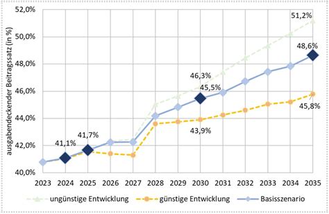 Grafik zur Entwicklung der Kinderwunschbehandlungen